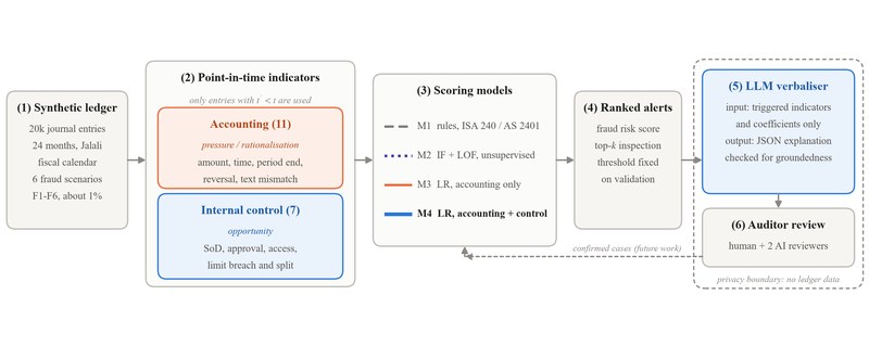 Research on scoring accounting journal entries for fraud risk, with internal controls as model features and an LLM that explains each alert